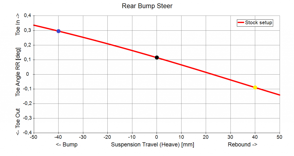 Rear Bump Steer