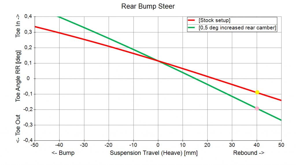 Rear Bump Steer