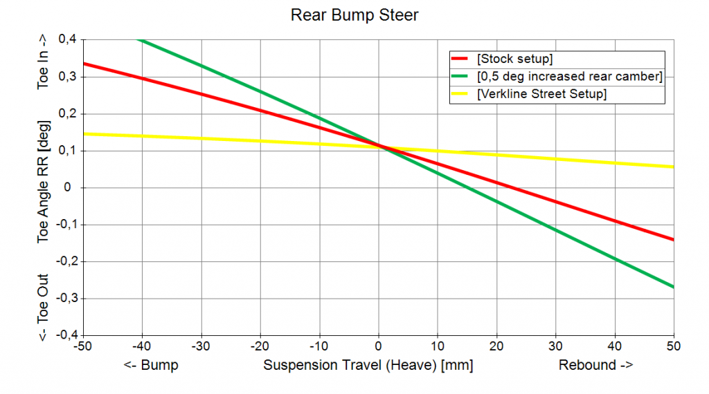 Rear Bump Steer